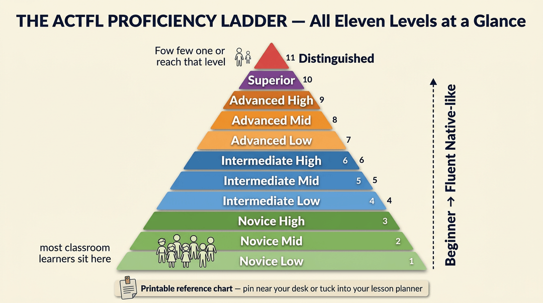 Infographic showing the 11 levels of ACTFL proficiency as a color-coded pyramid, illustrating learner distribution from Novice to Distinguished.