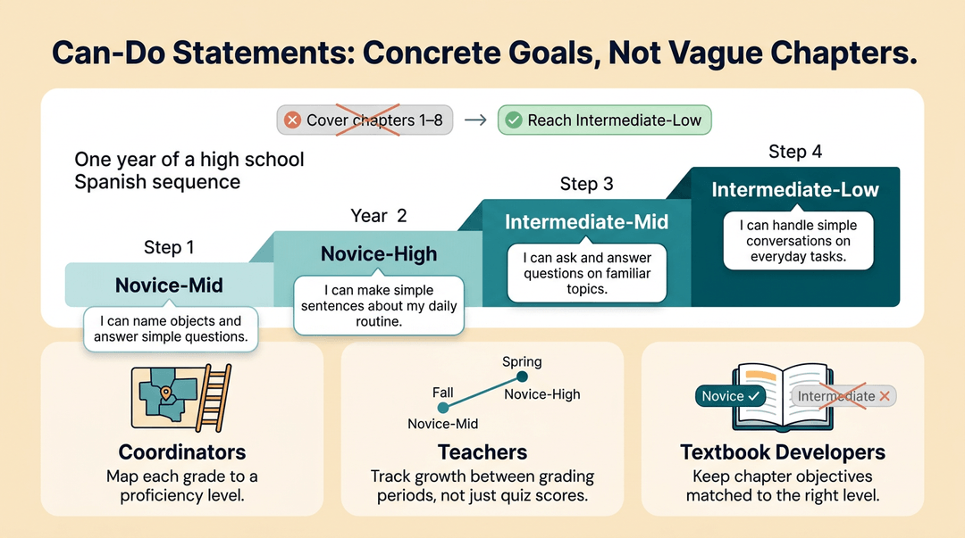 Infographic showing a four-step staircase of Spanish proficiency levels with concrete goals and three application panels for coordinators, teachers, and developers.