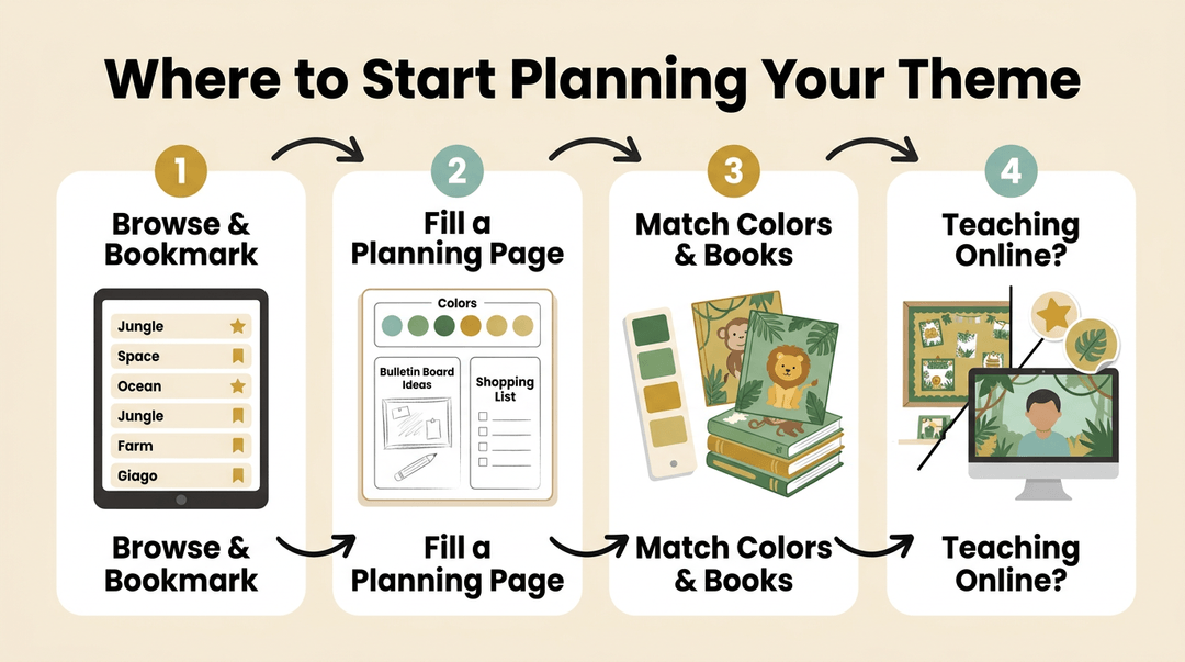 A 4-step flowchart titled