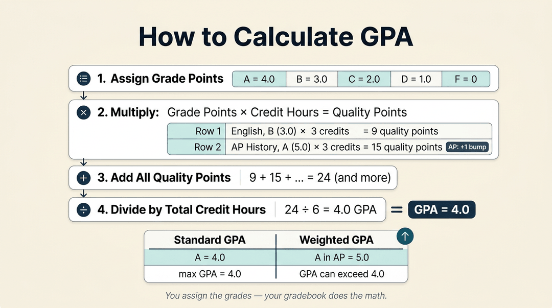 A modern, step-by-step educational illustration explaining how to calculate GPA with examples for standard and weighted GPAs.