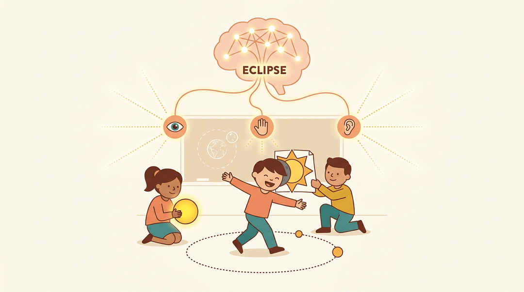 Students act out a solar eclipse while sensory icons connect to a brain, illustrating how multiple senses reinforce memory.