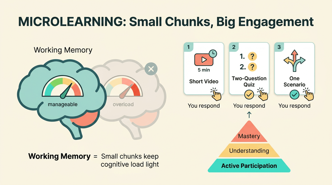 Infographic showing how small learning chunks with active responses reduce cognitive load and build mastery through a brain gauge, chunk cards, and pyramid.