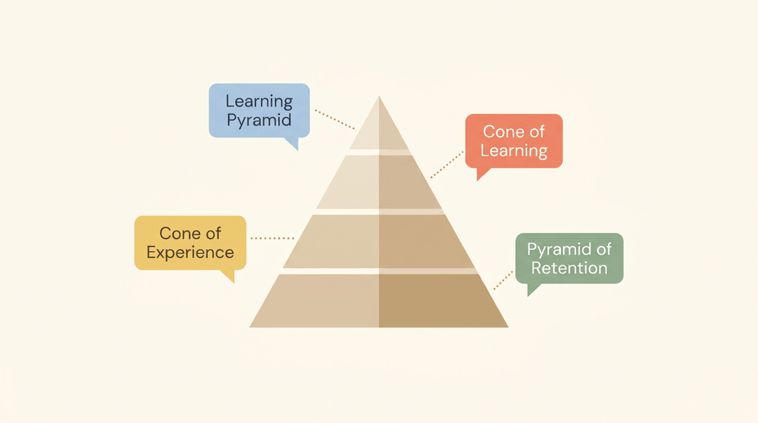 A beige learning pyramid with pastel tags labeling it as the Cone of Learning, Experience, and Retention.