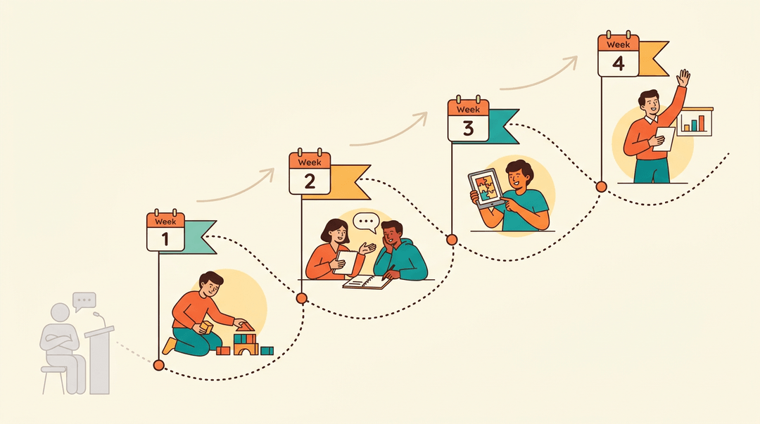 A timeline shows a transition from passive listening to active weekly learning milestones, using bright colors and dynamic student illustrations.