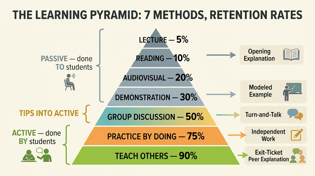 Infographic showing the Learning Pyramid with 7 methods and retention rates, categorized by passive and active learning styles.