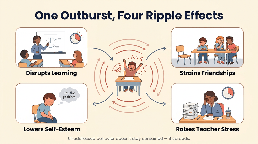 Infographic showing how one student outburst disrupts learning, strains friendships, lowers self-esteem, and raises teacher stress.