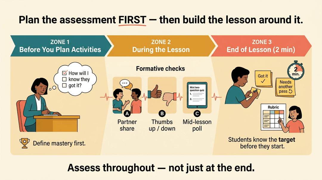 A three-step graphic illustrates lesson planning, emphasizing defining mastery first, formative checks, and quick end-of-lesson assessments.