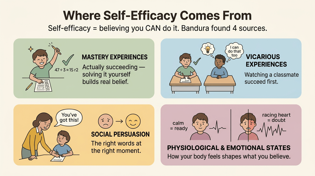 An educational infographic lists four sources of self-efficacy: mastery experiences, vicarious experiences, social persuasion, and physiological states.
