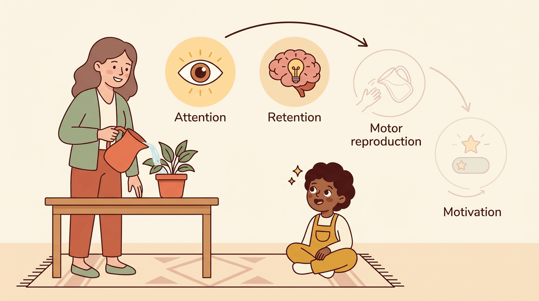 A teacher demonstrates pouring water for an absorbed student, with icons above showing strong attention and retention, but weak reproduction and motivation.