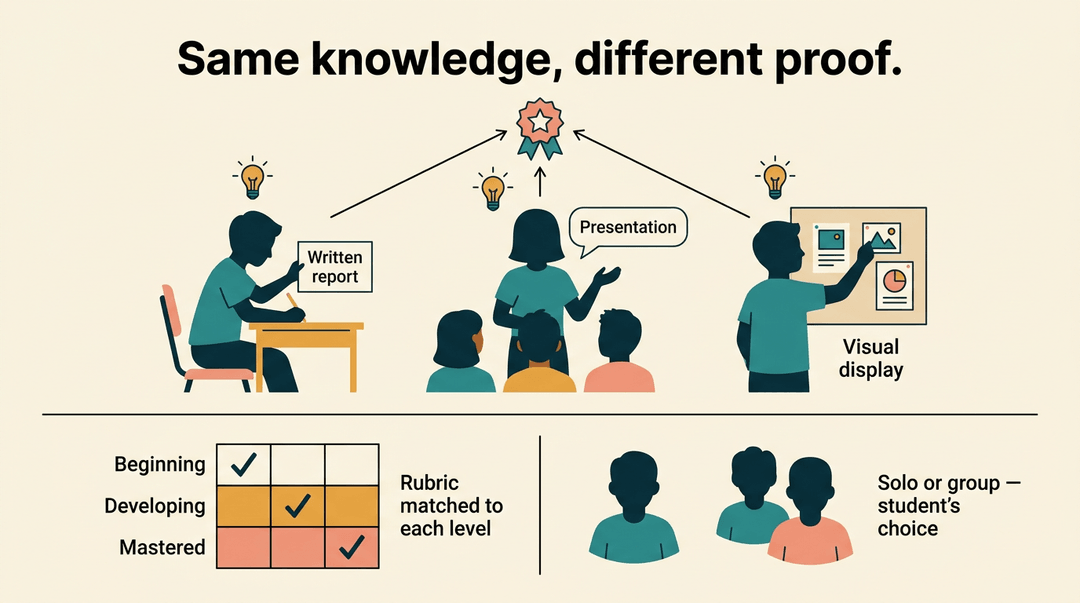 Three students demonstrate learning in different ways: writing, presenting, and creating a visual display, all leading to mastery.
