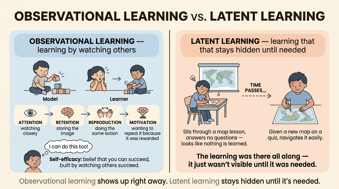 A two-panel infographic comparing observational learning, shown via a child copying another, to latent learning, depicted by a student using hidden map knowledge.
