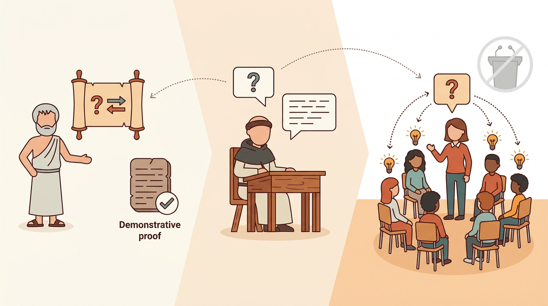 Timeline showing the evolution of question-based learning from Aristotle to modern student-centered classrooms.
