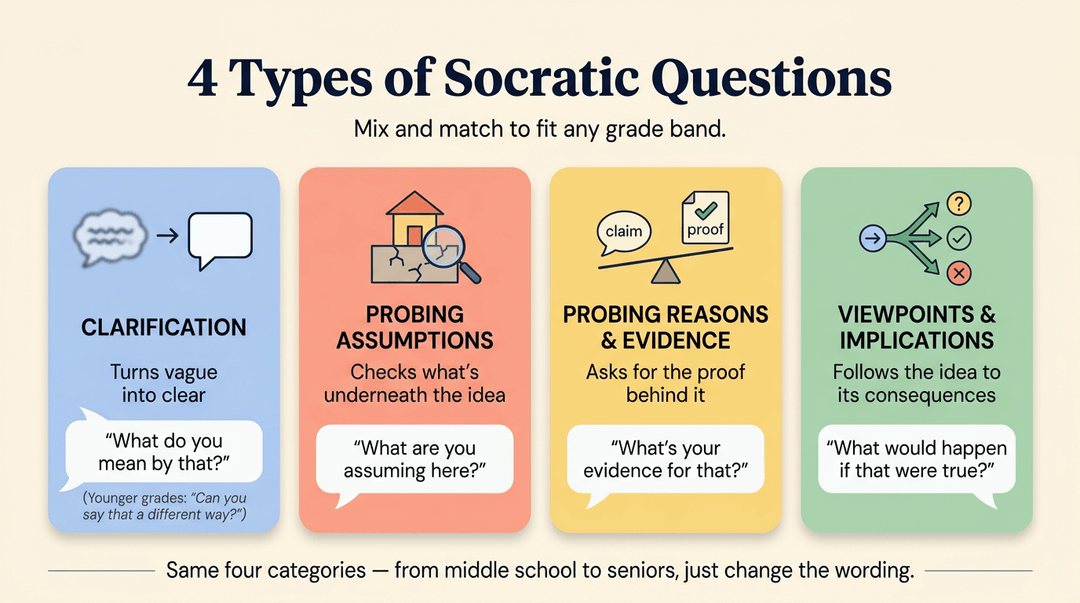 A poster illustrating four types of Socratic questions: Clarification, Probing Assumptions, Probing Reasons & Evidence, and Viewpoints & Implications.