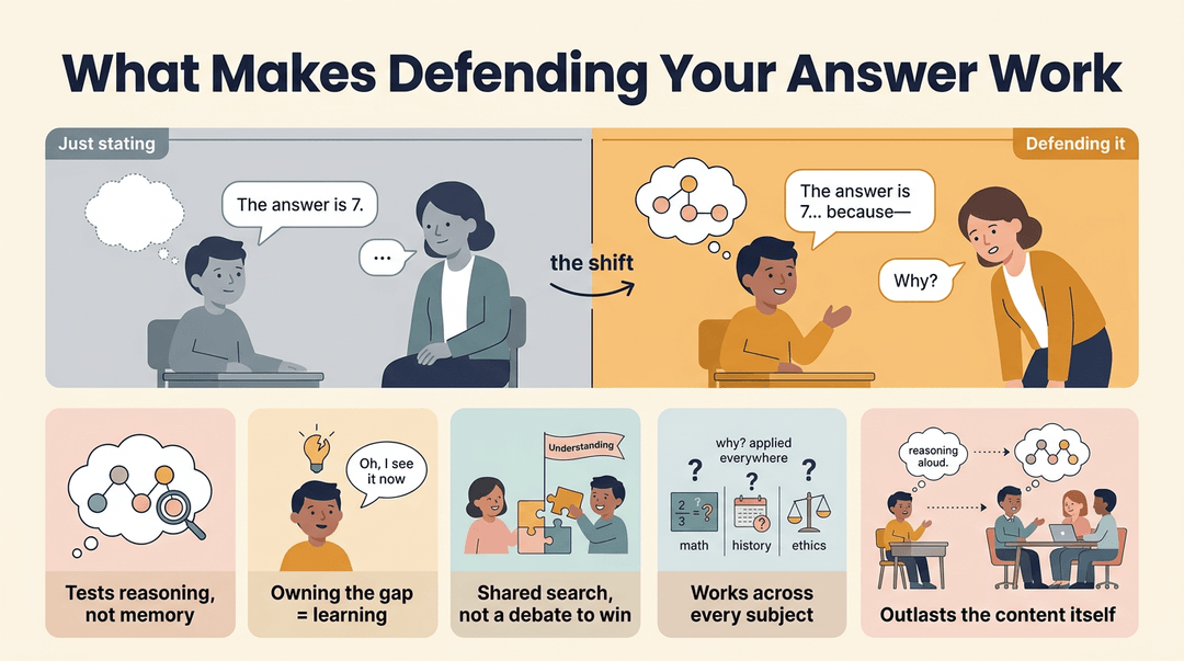 Infographic showing how defending answers shifts from stating facts to explaining reasoning, with five key benefits for teachers.