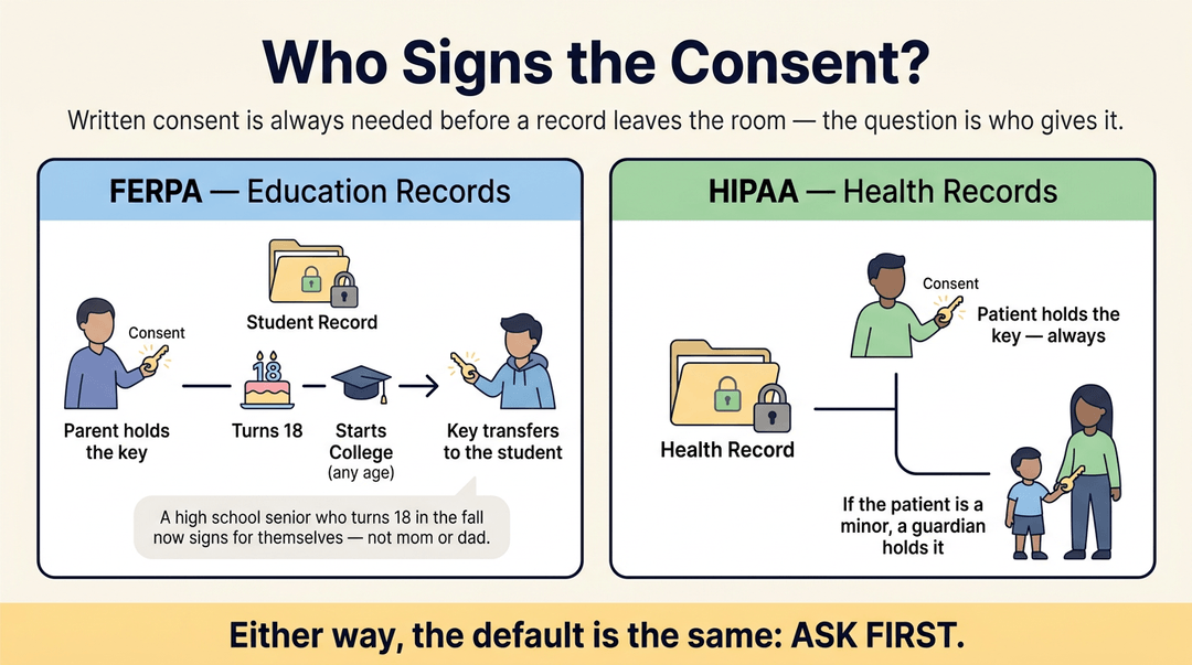 Infographic comparing FERPA and HIPAA consent rules, showing how student control transfers at 18 or college entry, while patient control remains fixed.