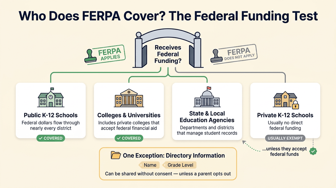 Infographic showing FERPA applies to entities receiving federal funding, with exceptions for private schools and directory information.