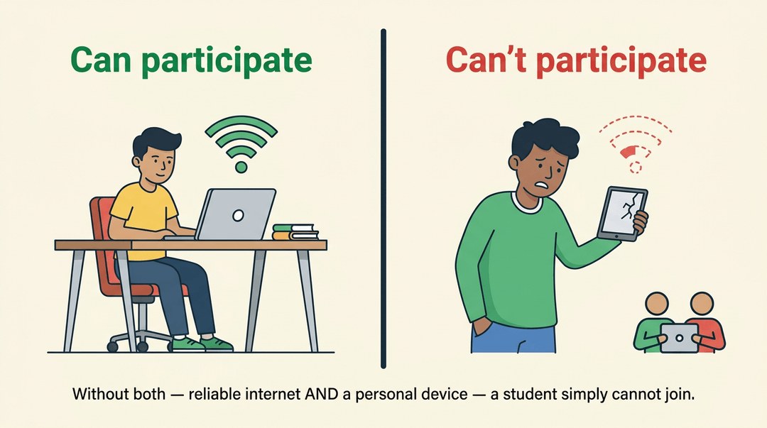 Two panels contrast a student able to participate in online learning with a laptop and strong Wi-Fi, versus one unable with a shared, cracked tablet and weak Wi-Fi, underscoring the need for reliable internet and a personal device.