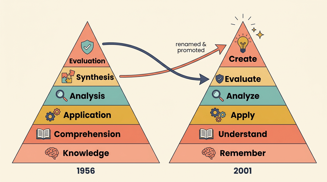Side-by-side pyramids compare 1956 and 2001 Bloom's Taxonomies, showing 'Synthesis' renamed to 'Create' at the top.