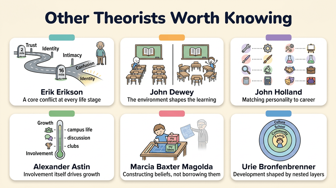 Six cards summarize educational theorists Erikson, Dewey, Holland, Astin, Magolda, and Bronfenbrenner with simple icons.