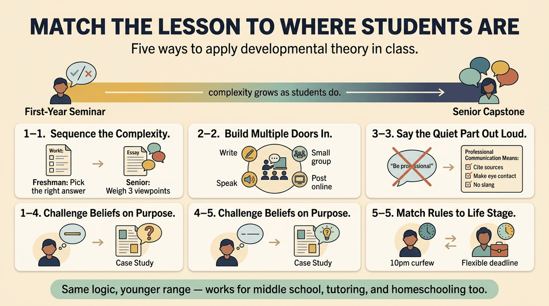 Infographic showing five strategies to match lesson complexity to student developmental stages, from freshman seminars to senior capstones.