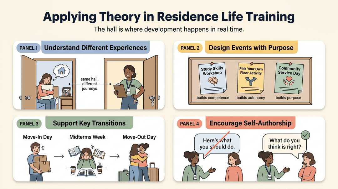 Four panels illustrate RA training: understanding experiences, purposeful events, transitions, and self-authorship in dorm life.