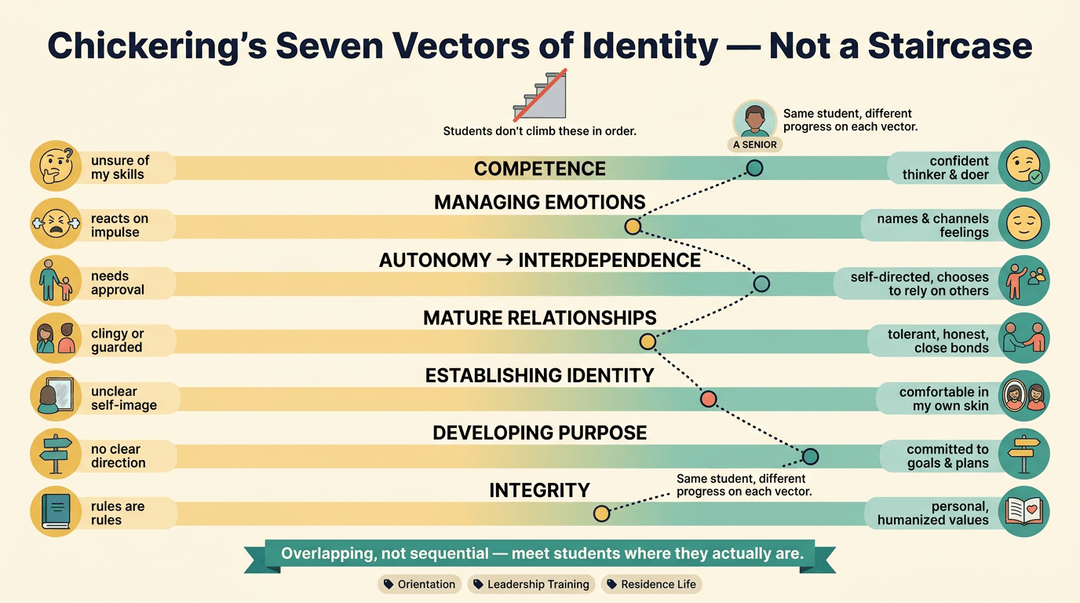 Infographic showing Chickering's seven identity vectors as parallel tracks, not a staircase, with varied student progress.