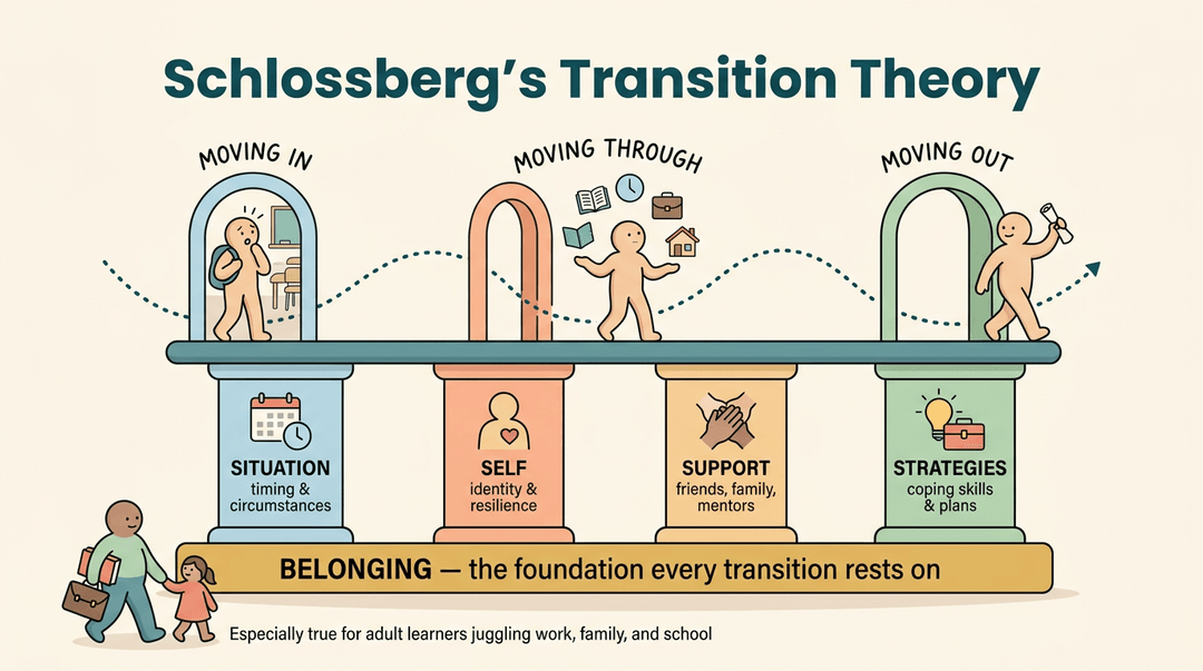 Illustration of Schlossberg's Transition Theory showing moving in, through, and out supported by situation, self, support, and strategies on a belonging foundation.