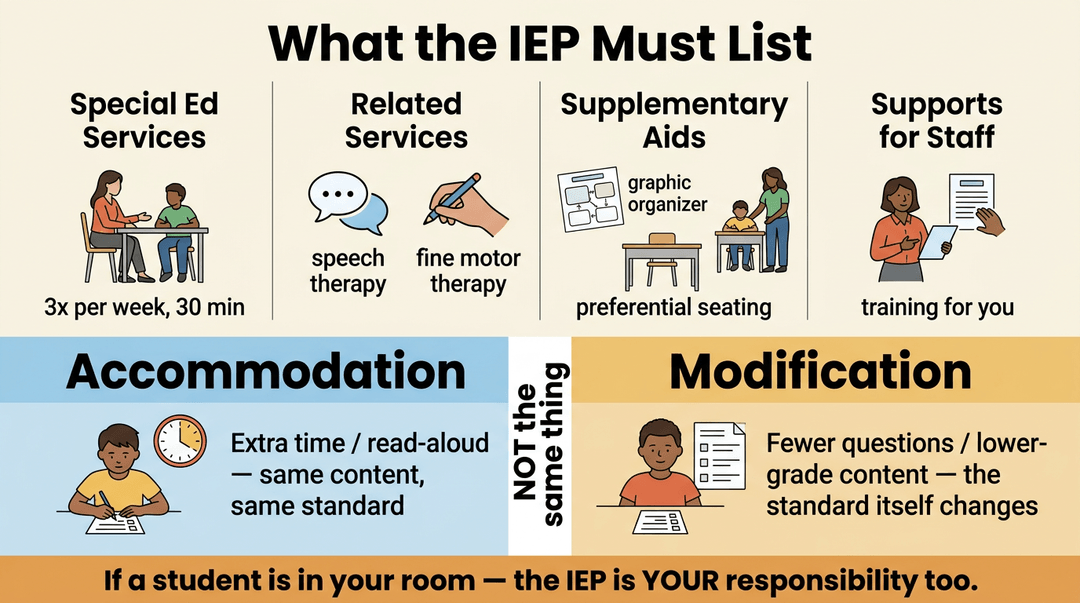 An educational illustration detailing IEP components, emphasizing accommodation versus modification, and reminding teachers of their IEP responsibilities.