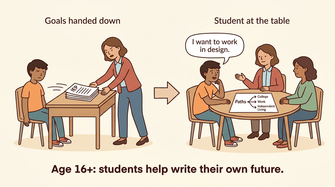A student passively receives an IEP, contrasting with the same student actively discussing future goals with adults at a table.