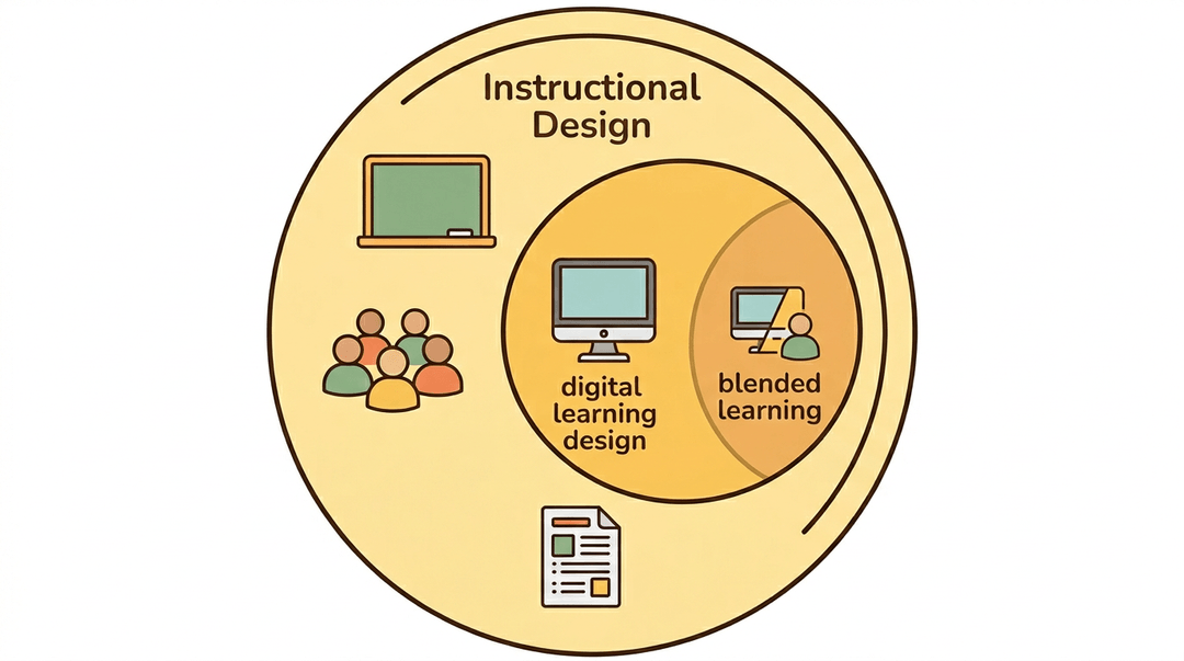 Diagram shows a digital learning design circle nested within instructional design, with a blended learning overlap.