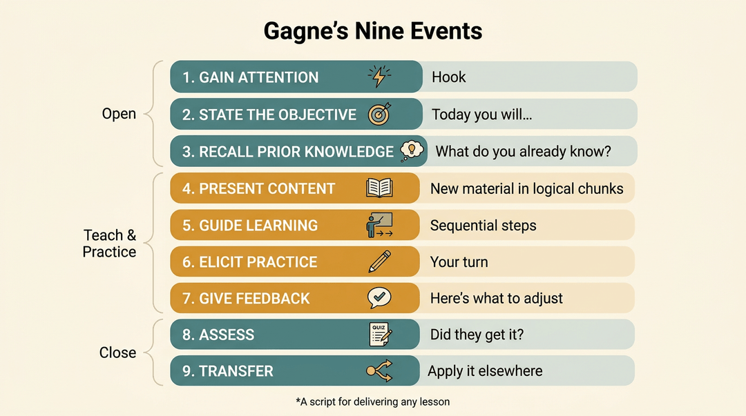 A flowchart shows Gagne's Nine Events of Instruction as a numbered lesson timeline with icons and descriptive text.