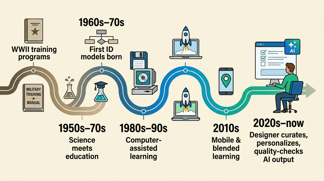 A timeline with icons illustrates the evolution of instructional design from WWII training to AI-curated learning.