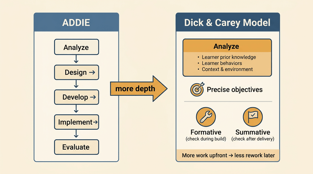 A diagram comparing the ADDIE and Dick & Carey instructional design models, highlighting the latter's detailed analysis phase.