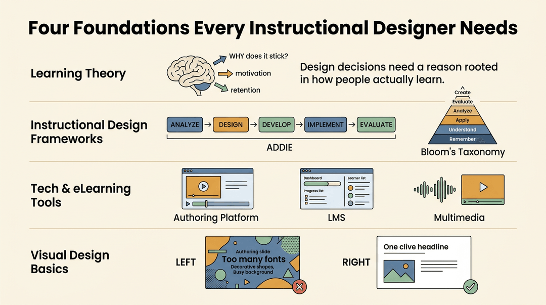 Four rows of educational illustrations depict key instructional design foundations: learning theory, frameworks like ADDIE and Bloom's, tech tools, and visual design basics.