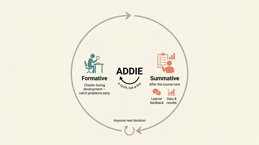 A circular diagram explaining the ADDIE cycle highlights formative and summative evaluation, emphasizing continuous improvement.