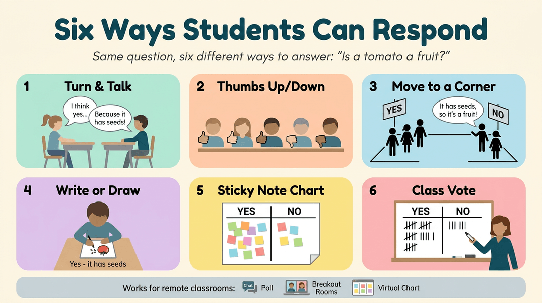 Infographic showing six student response methods to the question