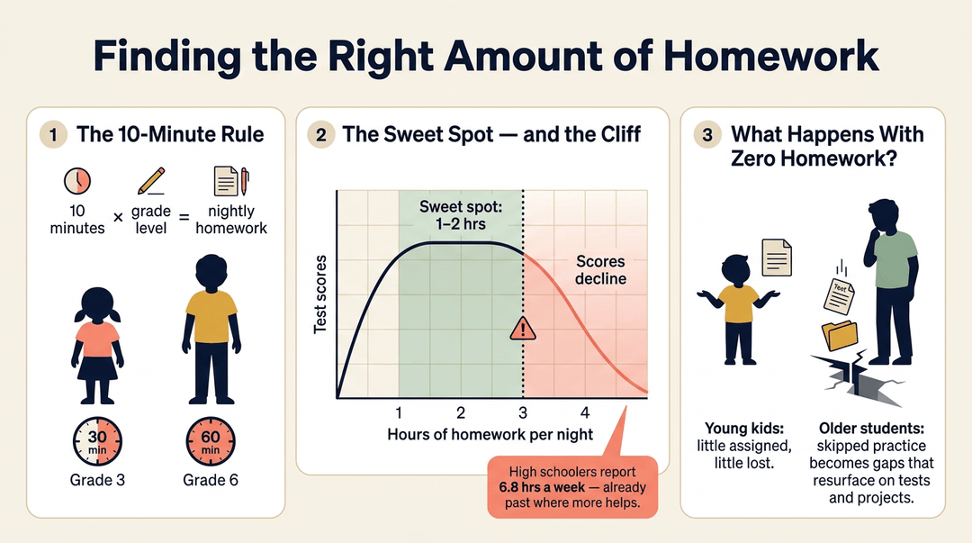 Infographic showing the 10-minute rule, a homework sweet spot of 1-2 hours for test scores, and consequences of zero practice for older students.