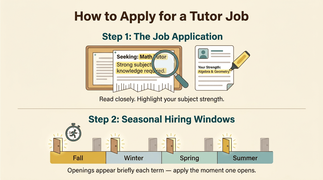 Infographic showing two steps to apply for a tutor job: highlighting subject strengths in applications and applying during brief seasonal hiring windows.
