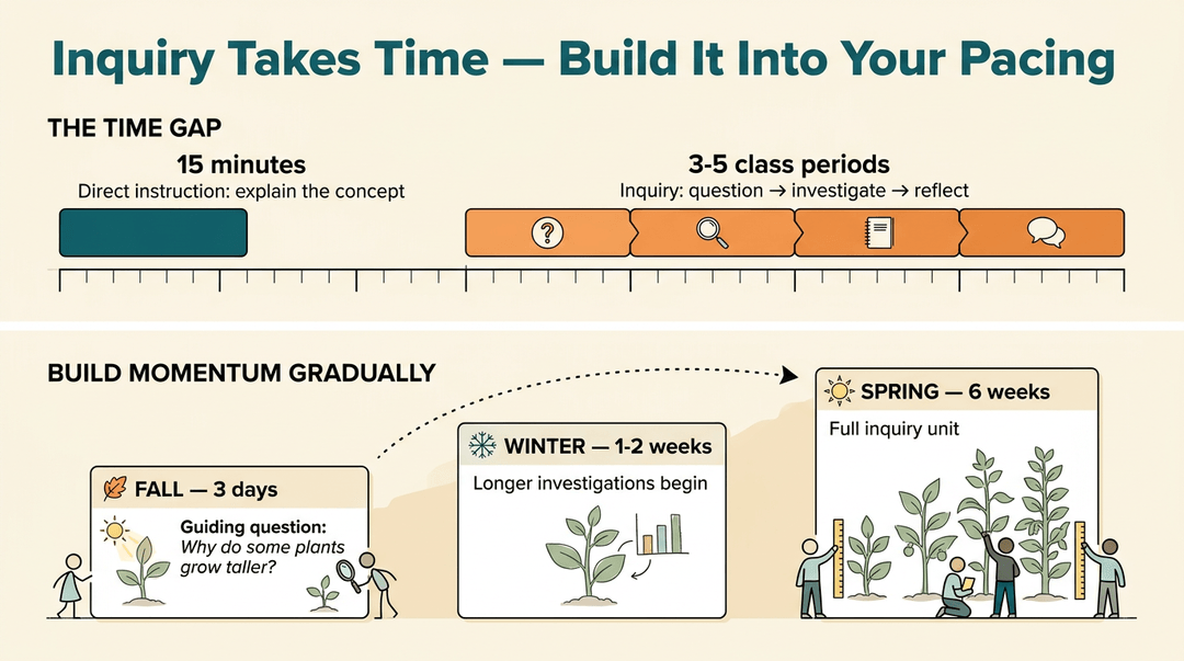 Infographic contrasting short direct instruction with longer inquiry units, showing a gradual increase in lesson duration from fall to spring.