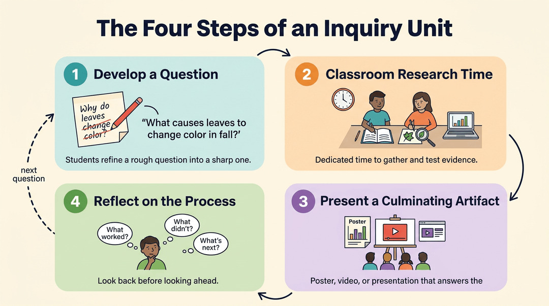 Circular diagram showing four inquiry steps: develop a question, research, present an artifact, and reflect.