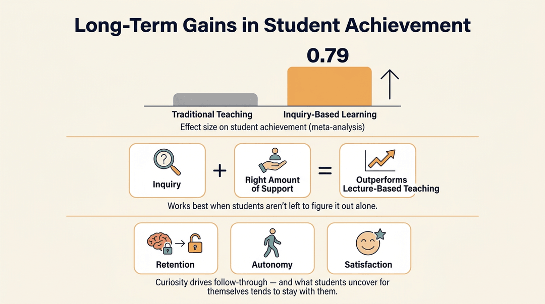 Infographic showing inquiry-based learning boosts achievement (0.79 effect size) and improves retention, autonomy, and satisfaction.