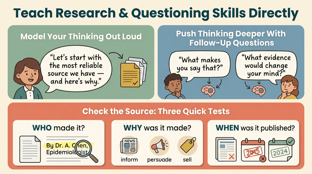 Infographic showing three steps for teaching research: model thinking, ask follow-up questions, and check source credibility.
