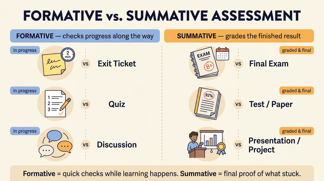 Infographic comparing formative and summative assessments with icons for exit tickets, quizzes, discussions versus exams, tests, and presentations.