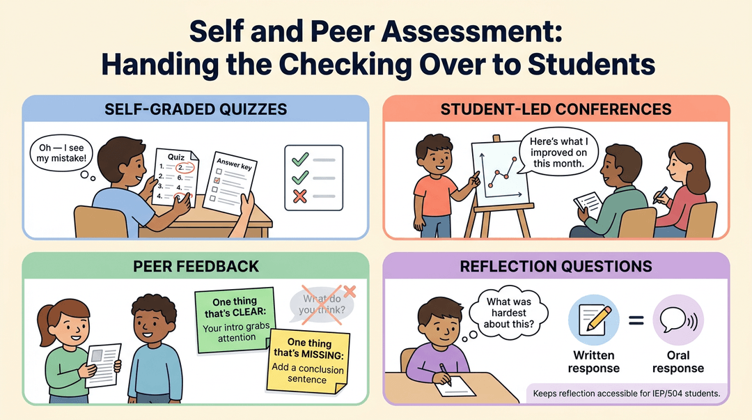 Four panels illustrate student-led assessment methods: self-graded quizzes, conferences, peer feedback, and reflection questions.
