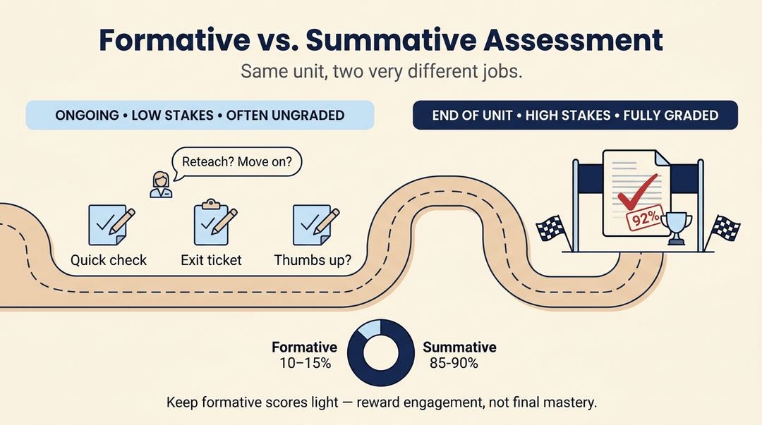 Infographic comparing formative and summative assessment using a road path, contrasting ongoing checks with final grading.