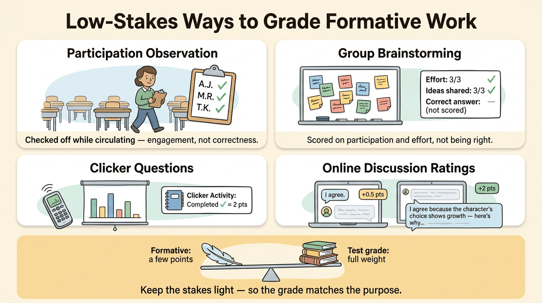 Infographic showing four low-stakes grading methods: participation observation, group brainstorming, clicker questions, and online discussion ratings.