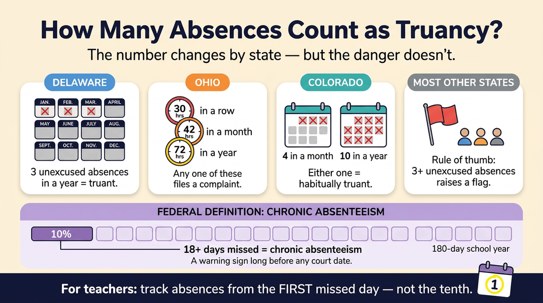 Infographic comparing state truancy laws and defining chronic absenteeism as missing 10% of school days.