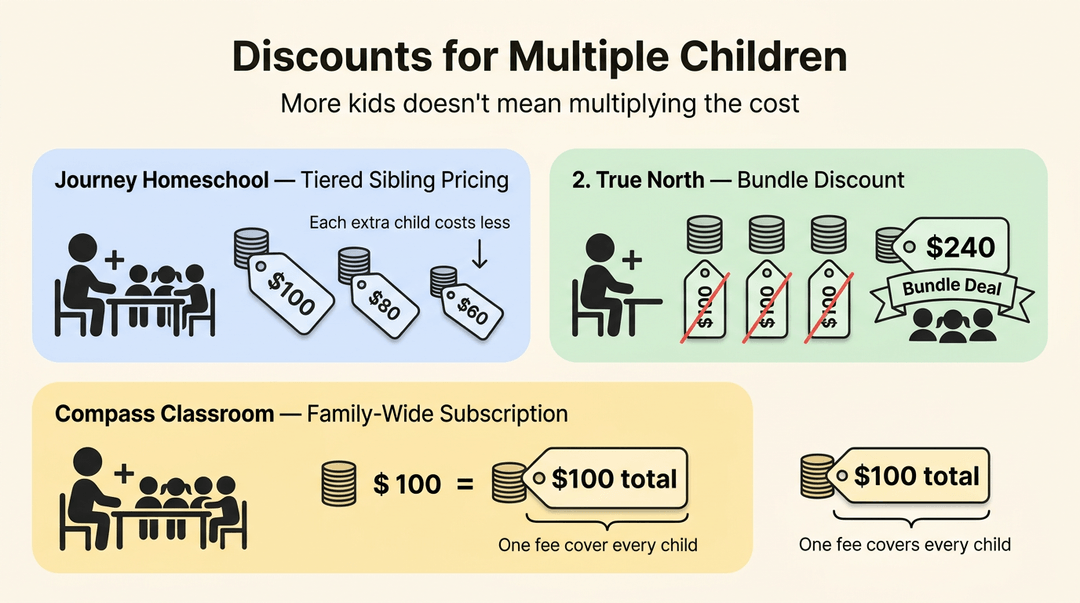 An educational illustration comparing tiered sibling pricing, bundle discounts, and family-wide subscriptions for multiple children.