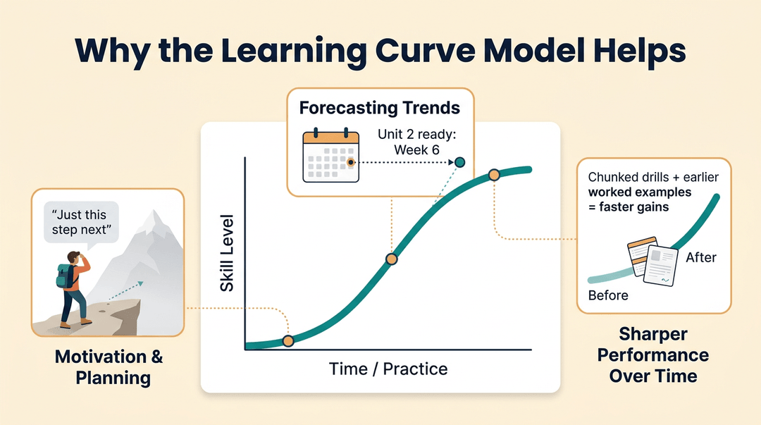 Infographic showing a learning curve with callouts on motivation, forecasting, and performance gains.