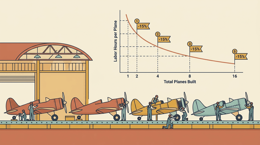 Cross-section of a 1930s plane factory showing assembly lines and an infographic chart illustrating how labor hours drop as production doubles.